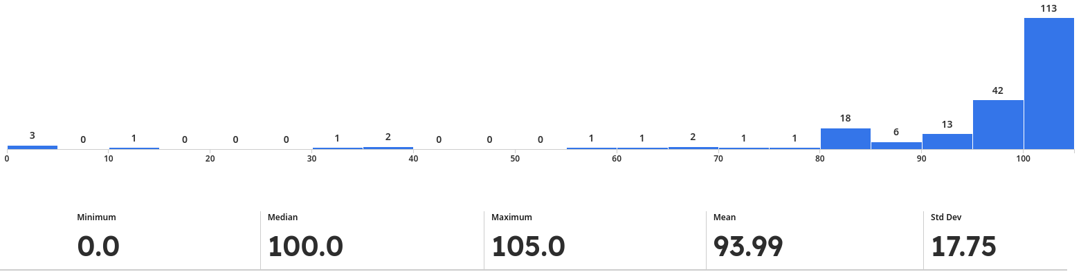 Minimum is 0/105, maximum is 105/105, mean is 93.33/105, median is 100/105, standard deviation is 17.75